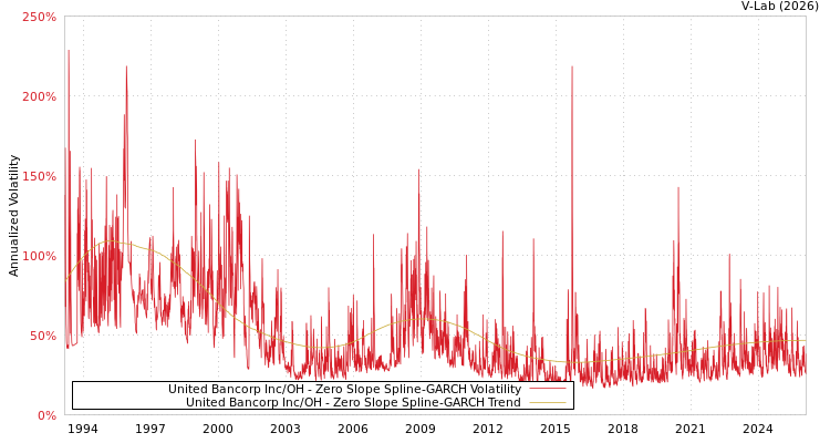 graph of United Bancorp Inc/OH S0GARCH