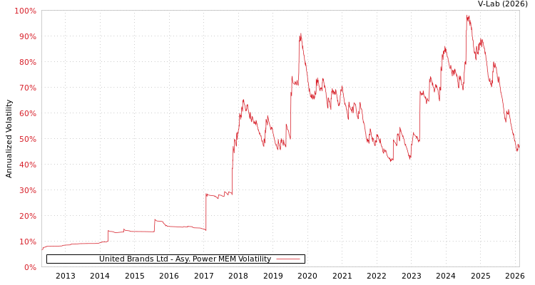 graph of United Brands Ltd APMEM