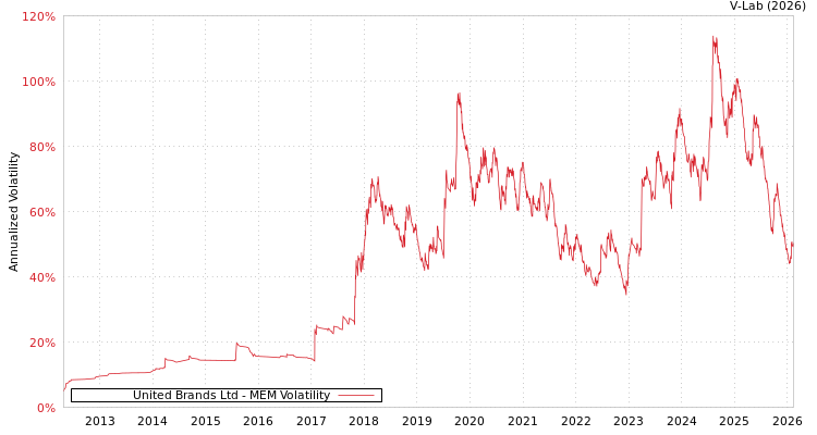 graph of United Brands Ltd MEM
