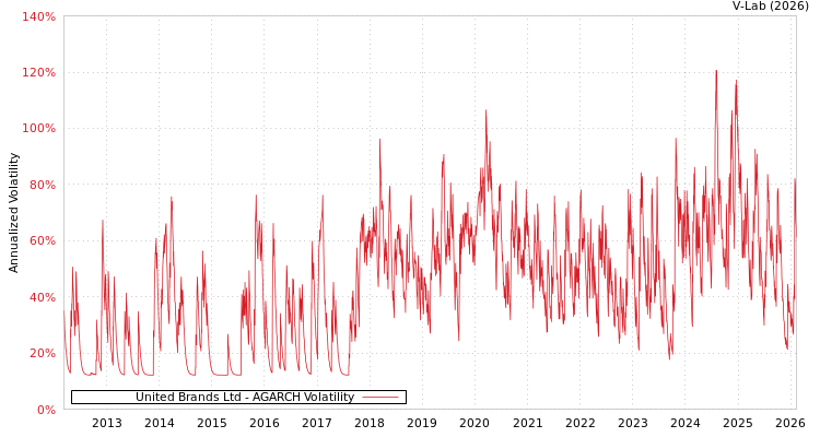 graph of United Brands Ltd AGARCH