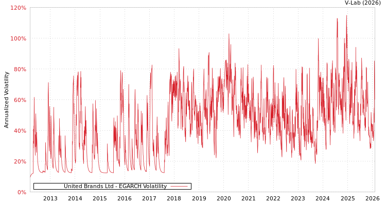 graph of United Brands Ltd EGARCH
