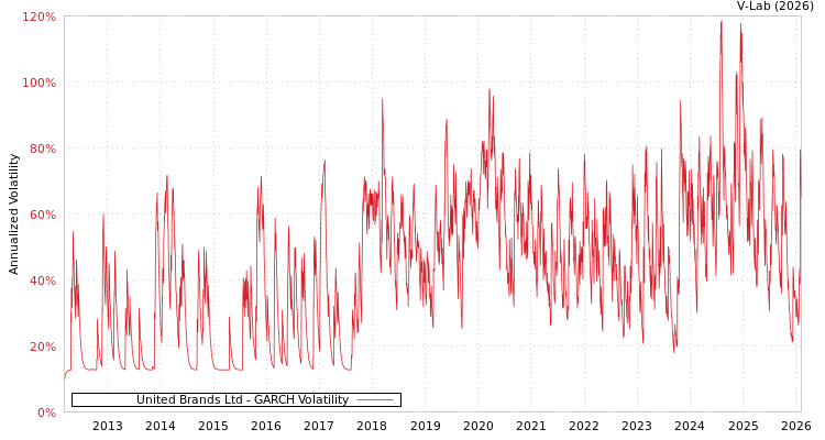 graph of United Brands Ltd GARCH