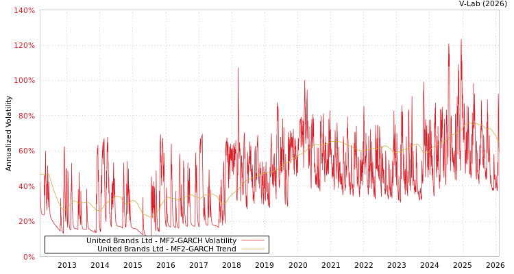 graph of United Brands Ltd MF2-GARCH