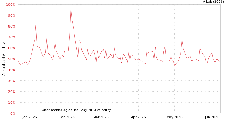 graph of Uber Technologies Inc AMEM