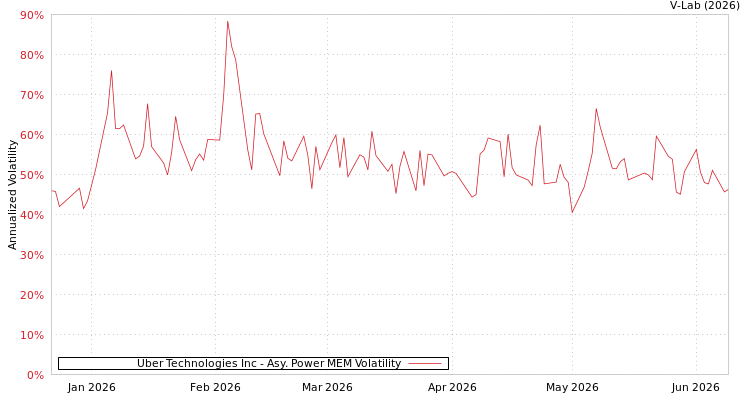 graph of Uber Technologies Inc APMEM