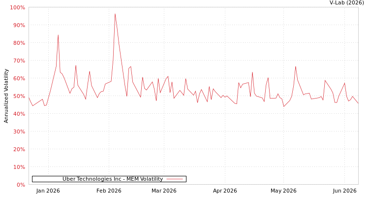 graph of Uber Technologies Inc MEM