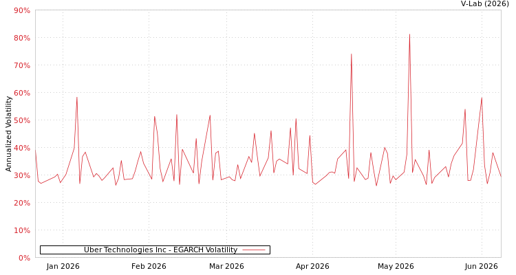 graph of Uber Technologies Inc EGARCH