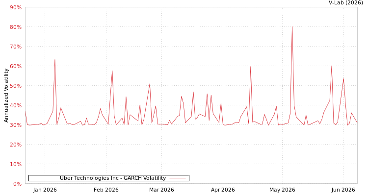 graph of Uber Technologies Inc GARCH