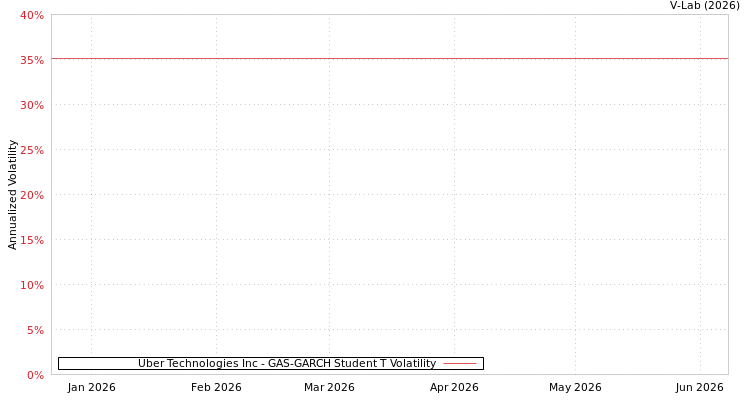 graph of Uber Technologies Inc GAS-GARCH-T