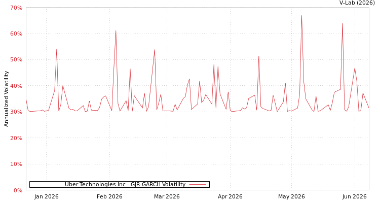 graph of Uber Technologies Inc GJR-GARCH