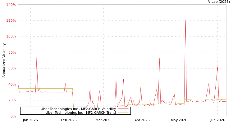 graph of Uber Technologies Inc MF2-GARCH