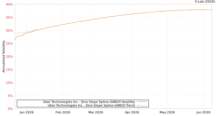 graph of Uber Technologies Inc S0GARCH
