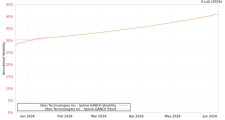 graph of Uber Technologies Inc SGARCH