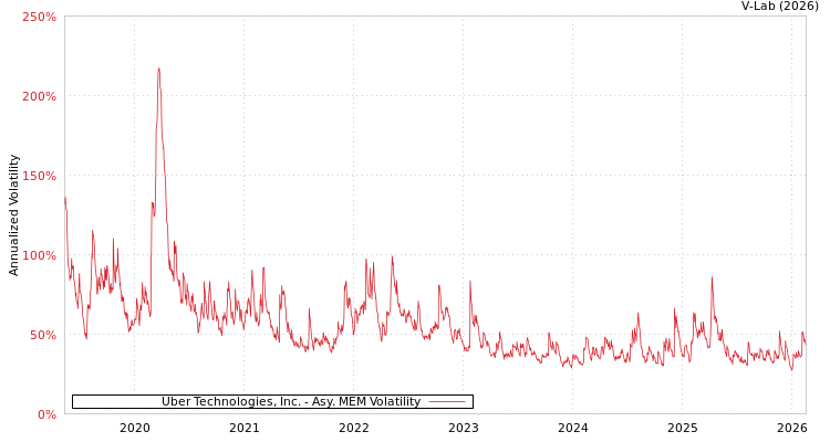 graph of Uber Technologies, Inc. AMEM