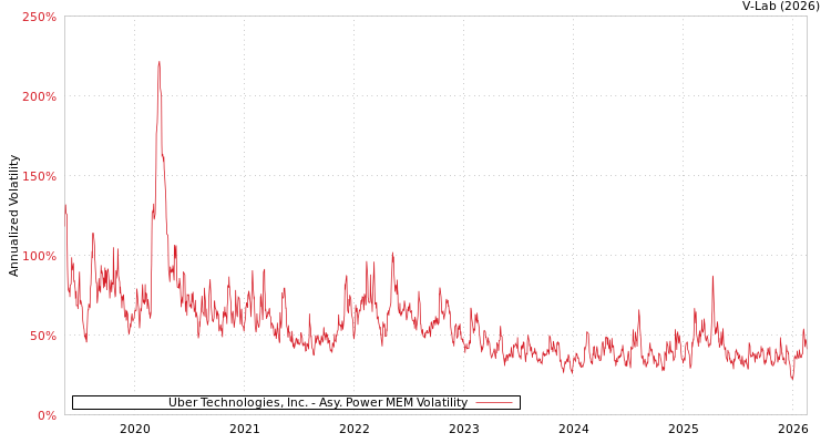 graph of Uber Technologies, Inc. APMEM