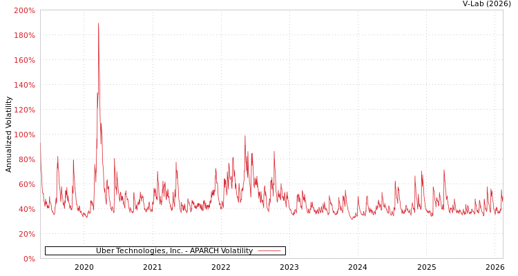 graph of Uber Technologies, Inc. APARCH