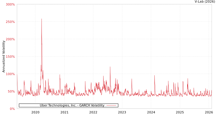 graph of Uber Technologies, Inc. GARCH