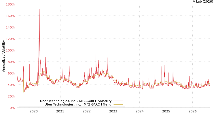 graph of Uber Technologies, Inc. MF2-GARCH