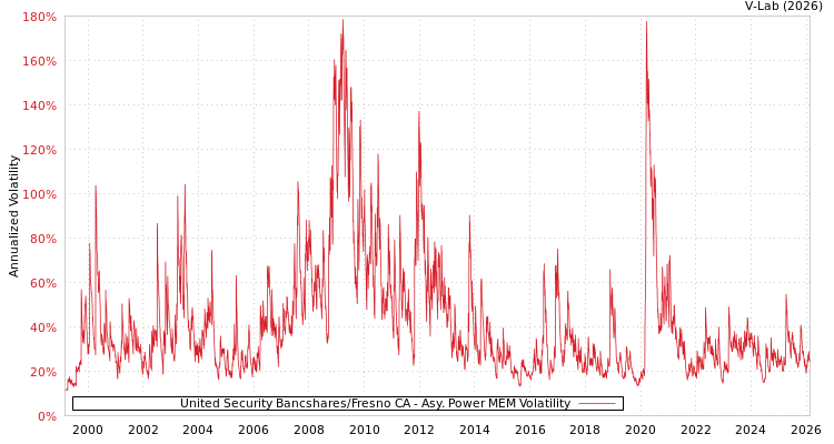 graph of United Security Bancshares/Fresno CA APMEM