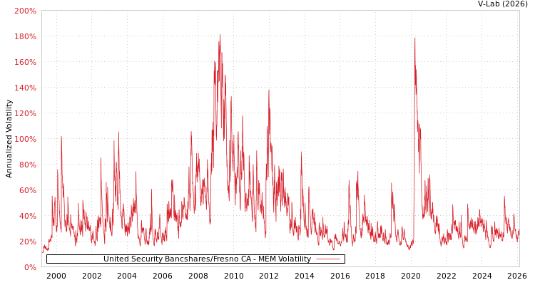 graph of United Security Bancshares/Fresno CA MEM