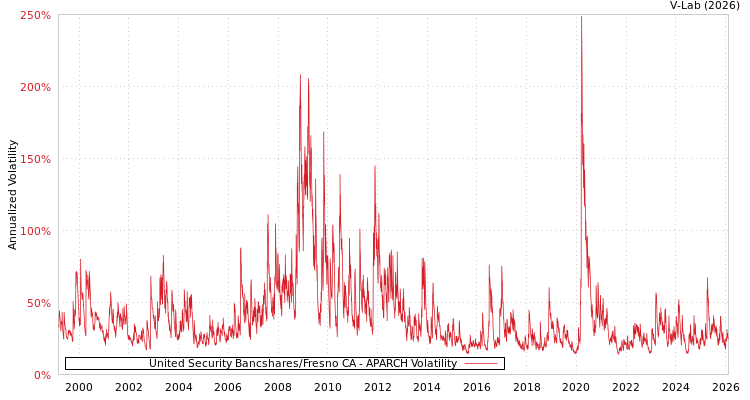 graph of United Security Bancshares/Fresno CA APARCH