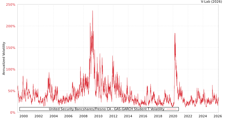 graph of United Security Bancshares/Fresno CA GAS-GARCH-T