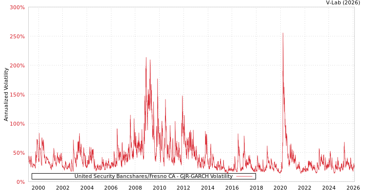 graph of United Security Bancshares/Fresno CA GJR-GARCH