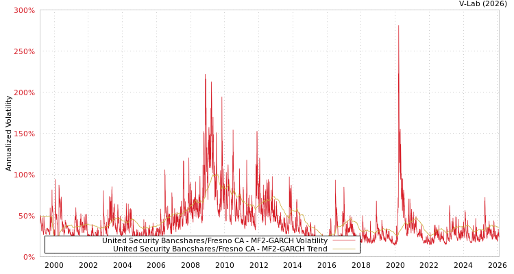 graph of United Security Bancshares/Fresno CA MF2-GARCH
