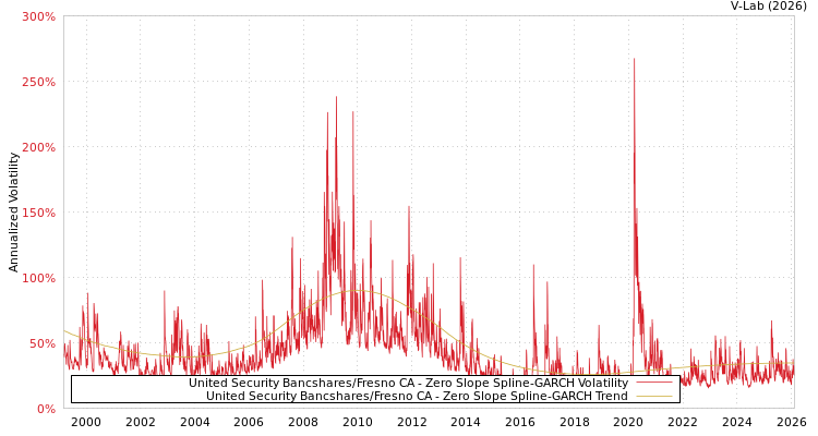 graph of United Security Bancshares/Fresno CA S0GARCH