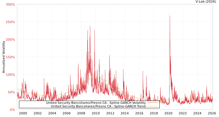 graph of United Security Bancshares/Fresno CA SGARCH
