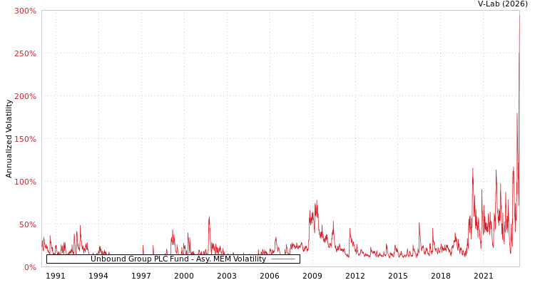 graph of Unbound Group PLC Fund AMEM