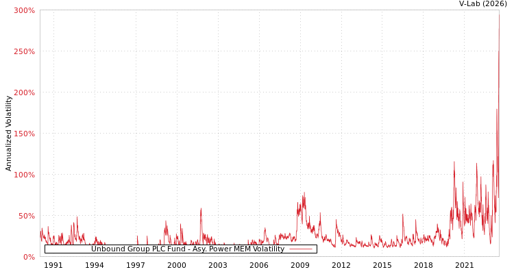 graph of Unbound Group PLC Fund APMEM