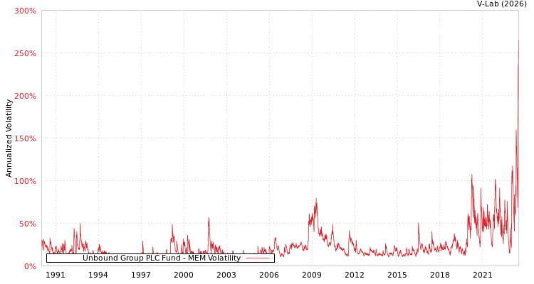 graph of Unbound Group PLC Fund MEM