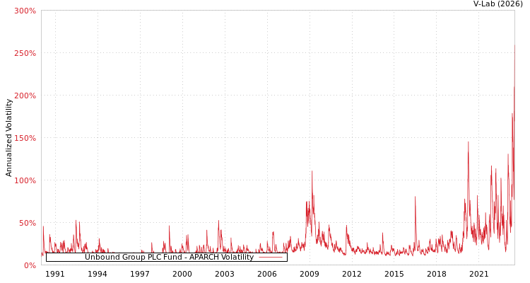 graph of Unbound Group PLC Fund APARCH