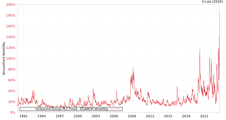 graph of Unbound Group PLC Fund EGARCH