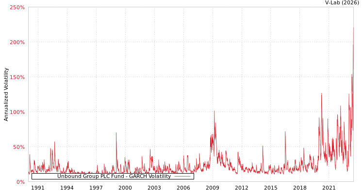 graph of Unbound Group PLC Fund GARCH