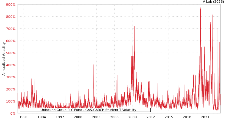 graph of Unbound Group PLC Fund GAS-GARCH-T