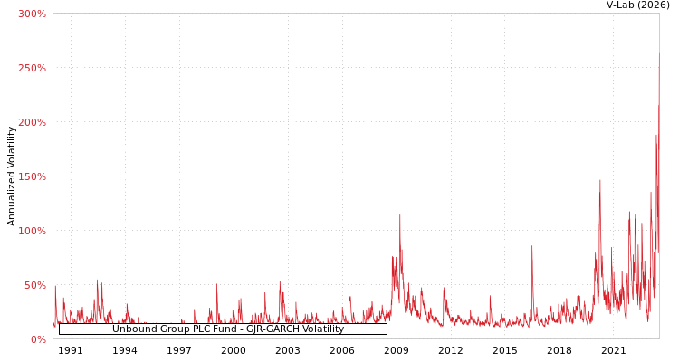 graph of Unbound Group PLC Fund GJR-GARCH