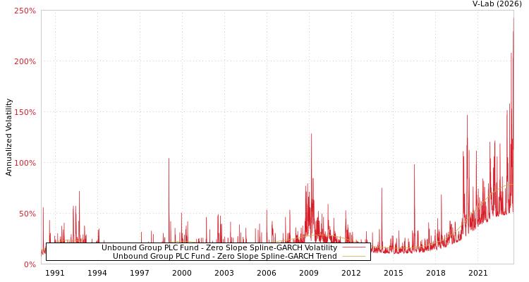 graph of Unbound Group PLC Fund S0GARCH