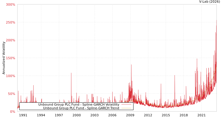 graph of Unbound Group PLC Fund SGARCH