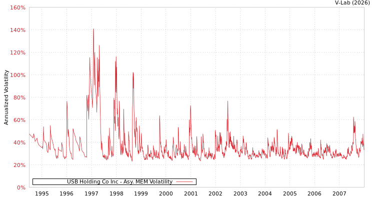 graph of USB Holding Co Inc AMEM