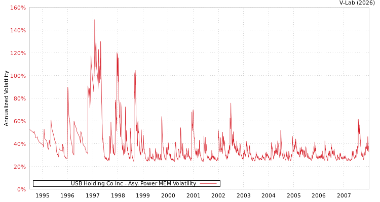 graph of USB Holding Co Inc APMEM