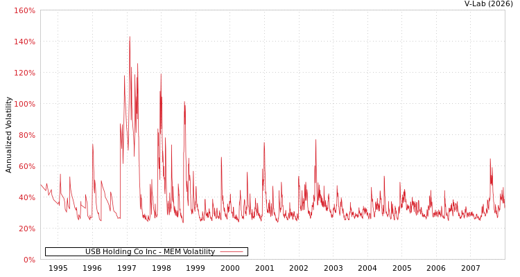 graph of USB Holding Co Inc MEM