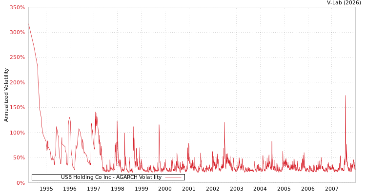 graph of USB Holding Co Inc AGARCH