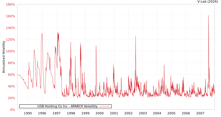 graph of USB Holding Co Inc APARCH