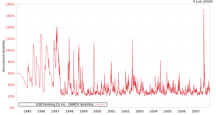 graph of USB Holding Co Inc GARCH