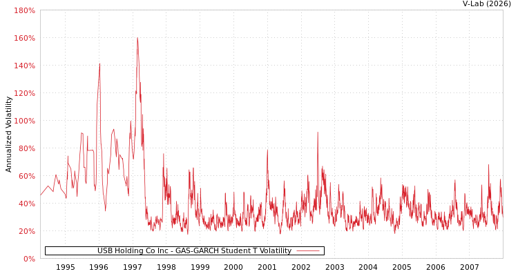graph of USB Holding Co Inc GAS-GARCH-T