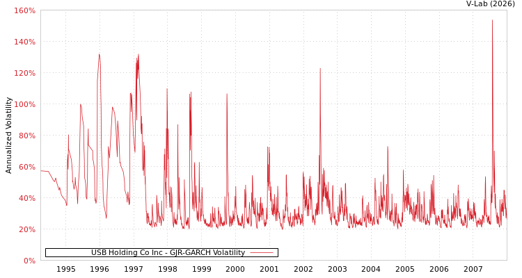 graph of USB Holding Co Inc GJR-GARCH