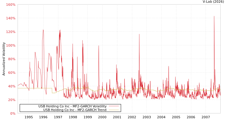 graph of USB Holding Co Inc MF2-GARCH