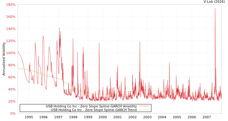 graph of USB Holding Co Inc S0GARCH